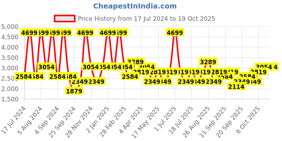 myntra.com JC HOME Blue 210 TC King Bedsheet with 2 Pillow Covers jc home Price History Graph from 17 Jul 2024 to 17 Oct 2025