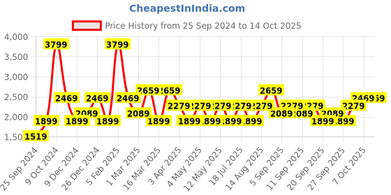 myntra.com JC HOME Blue 3 Pieces Striped Regular Double Queen Bedding Set jc home Price History Graph from 25 Sep 2024 to 13 Oct 2025