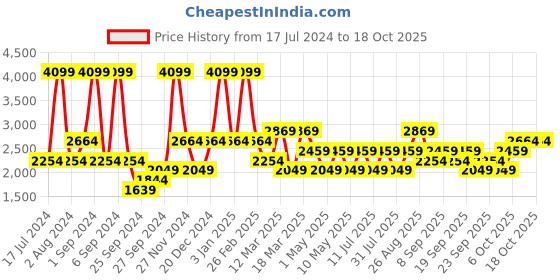 myntra.com JC HOME Blue 4 Pieces Bedding Set jc home Price History Graph from 17 Jul 2024 to 18 Oct 2025