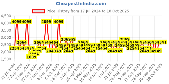 myntra.com JC HOME Blue 4 Pieces Bedding Set jc home Price History Graph from 17 Jul 2024 to 17 Oct 2025
