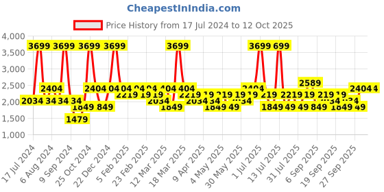 myntra.com JC HOME Blue 4 Pieces Double King Regular Bedding Set jc home Price History Graph from 17 Jul 2024 to 11 Oct 2025
