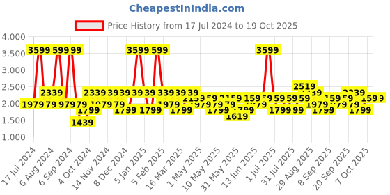 myntra.com JC HOME Blue 4 Pieces Double Queen Regular Bedding Set jc home Price History Graph from 17 Jul 2024 to 17 Oct 2025