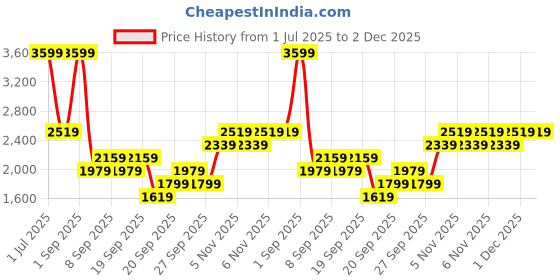 myntra.com JC HOME Blue 4 Pieces Printed Double Queen Bedding Set jc home Price History Graph from 1 Jul 2025 to 2 Dec 2025