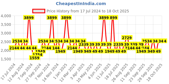myntra.com JC HOME Blue 4 Pieces Regular Double King Bedding Set jc home Price History Graph from 17 Jul 2024 to 17 Oct 2025