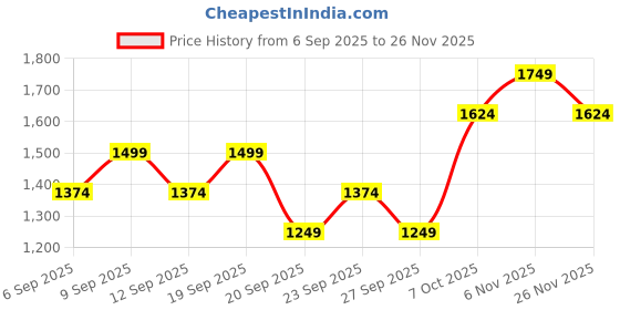 myntra.com JC HOME Blue Abstract 140 TC Queen Bedsheet - 1.5 m x 2 m jc home Price History Graph from 6 Sep 2025 to 26 Nov 2025