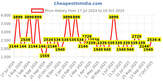 myntra.com JC HOME Blue Abstract AC Room Single Bed Quilt jc home Price History Graph from 17 Jul 2024 to 18 Oct 2025