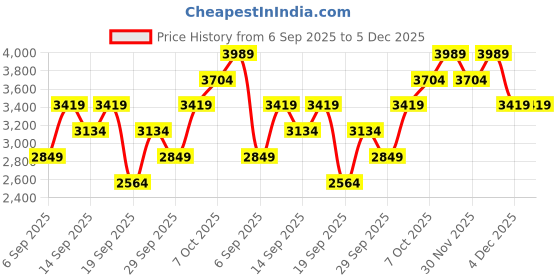 myntra.com JC HOME Blue AC Room 300 GSM Double Bed Blanket jc home Price History Graph from 6 Sep 2025 to 4 Dec 2025