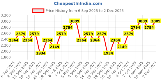 myntra.com JC HOME Blue AC Room 300 GSM Single Bed Blanket jc home Price History Graph from 6 Sep 2025 to 2 Dec 2025