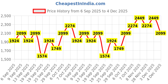 myntra.com JC HOME Blue AC Room 300 GSM Single Bed Blanket jc home Price History Graph from 6 Sep 2025 to 4 Dec 2025