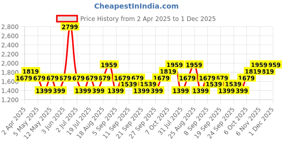 myntra.com JC HOME Blue & Beige 140 TC King Bedsheet with 2 Pillow Covers jc home Price History Graph from 2 Apr 2025 to 30 Nov 2025