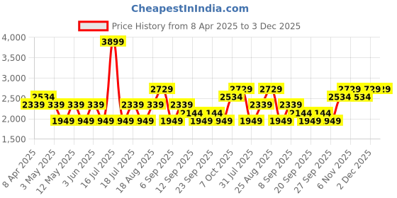 myntra.com JC HOME Blue & Beige Geometric 150 TC Queen Bedsheet with 2 Pillow Covers jc home Price History Graph from 8 Apr 2025 to 2 Dec 2025