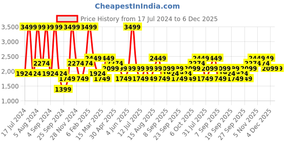 myntra.com JC HOME Blue & Beige Geometric 160 TC King Bedsheet with 2 Pillow Covers jc home Price History Graph from 17 Jul 2024 to 6 Dec 2025