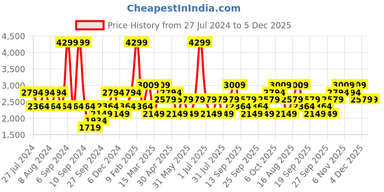 myntra.com JC HOME Blue & Beige Geometric 186 TC Pure Cotton King Bedsheet with 2 Pillow Covers jc home Price History Graph from 27 Jul 2024 to 5 Dec 2025