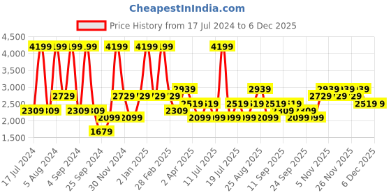 myntra.com JC HOME Blue & Beige Geometric 220 TC Cotton King Bedsheet with 2 Pillow Covers jc home Price History Graph from 17 Jul 2024 to 4 Dec 2025
