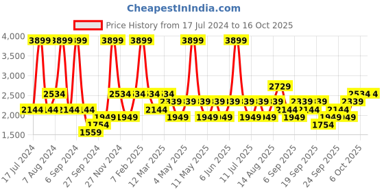 myntra.com JC HOME Blue and Beige Geometric Printed Bedding Set jc home Price History Graph from 17 Jul 2024 to 16 Oct 2025
