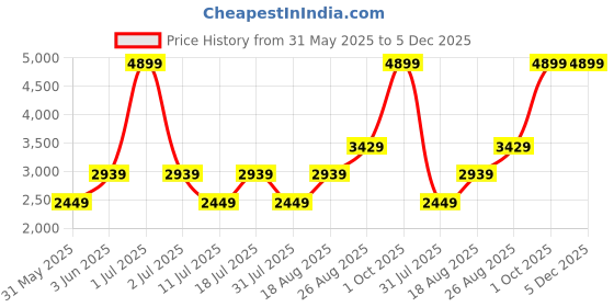 myntra.com JC HOME Blue & Beige Graphic 150 TC King Bedsheet with 2 Pillow Covers jc home Price History Graph from 31 May 2025 to 5 Dec 2025