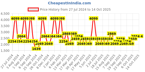 myntra.com JC HOME Blue & Beige Printed 220 TC Single Bedsheet With 2 Pillow Covers jc home Price History Graph from 27 Jul 2024 to 14 Oct 2025