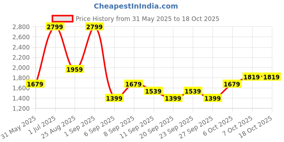 myntra.com JC HOME Blue & Beige Typography 140 TC King Bedsheet with 2 Pillow Covers jc home Price History Graph from 31 May 2025 to 18 Oct 2025