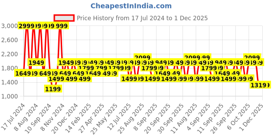 myntra.com JC HOME Blue & Black Conversational 160 TC Fitted King Bedsheet With 2 Pillow Covers jc home Price History Graph from 17 Jul 2024 to 1 Dec 2025
