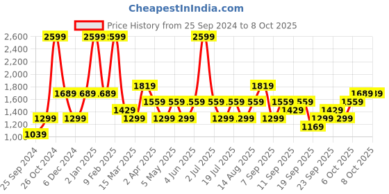 myntra.com JC HOME Blue & Black Conversational Printed 200 TC Single Bedsheet with 1 Pillow Covers jc home Price History Graph from 25 Sep 2024 to 8 Oct 2025