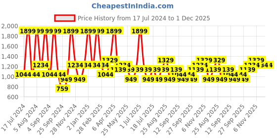 myntra.com JC HOME Blue & Black Geometric 140 TC King Bedsheet with 2 Pillow Covers jc home Price History Graph from 17 Jul 2024 to 30 Nov 2025