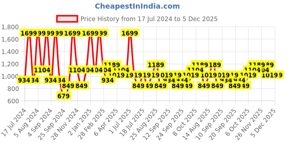 myntra.com JC HOME Blue & Black Geometric 140 TC Queen Bedsheet With 2 Pillow Covers jc home Price History Graph from 17 Jul 2024 to 5 Dec 2025