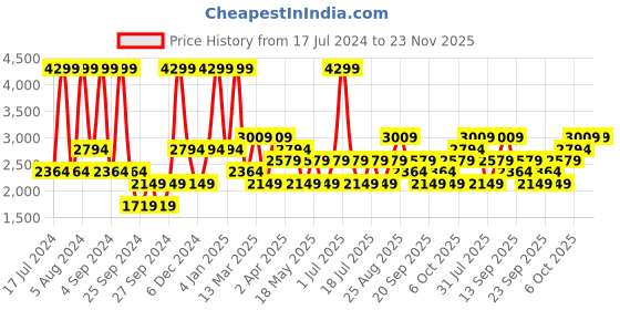 myntra.com JC HOME Blue & Black Striped 186 TC King Bedsheet with 2 Pillow Covers jc home Price History Graph from 17 Jul 2024 to 23 Nov 2025