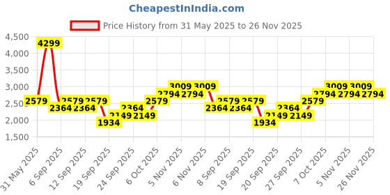 myntra.com JC HOME Blue & Brown 4 Pieces Floral Printed Double King Bedding Set jc home Price History Graph from 31 May 2025 to 26 Nov 2025