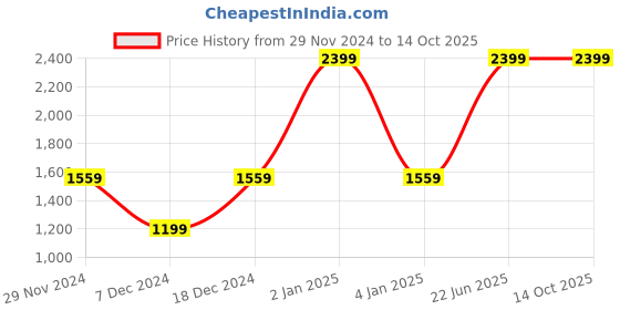 myntra.com JC HOME Blue & Brown Abstract printed 140 TC King Bedsheet Set 2 m x 2 m jc home Price History Graph from 29 Nov 2024 to 13 Oct 2025