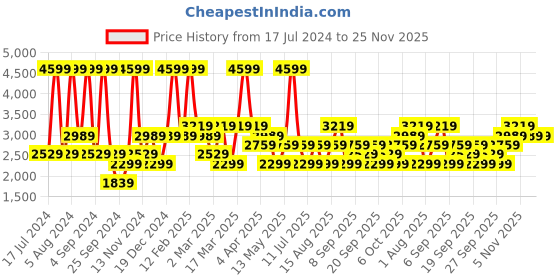 myntra.com JC HOME Blue & Brown Cartoon Characters 220 TC King Bedsheet with 2 Pillow Covers jc home Price History Graph from 17 Jul 2024 to 25 Nov 2025