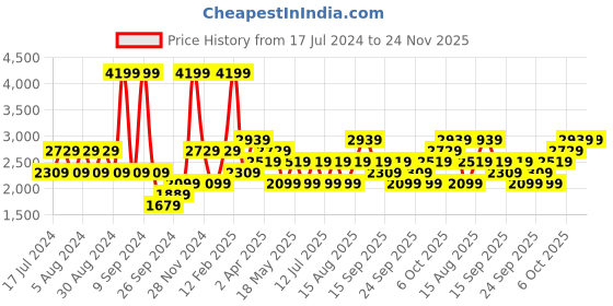myntra.com JC HOME Blue & Brown Cartoon Characters 220 TC Queen Bedsheet with 2 Pillow Covers jc home Price History Graph from 17 Jul 2024 to 23 Nov 2025