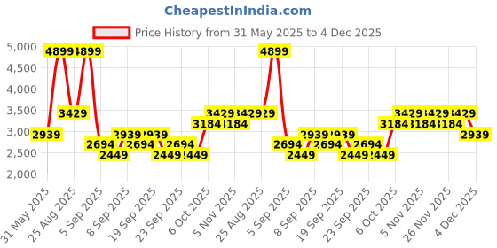 myntra.com JC HOME Blue & Brown Cartoon Characters Polycotton 3 Piece Double Queen Regular Bedding Set jc home Price History Graph from 31 May 2025 to 4 Dec 2025