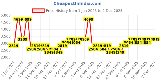 myntra.com JC HOME Blue & Brown Cartoon Characters Polycotton 3 Piece Single Regular Bedding Set jc home Price History Graph from 1 Jun 2025 to 2 Dec 2025