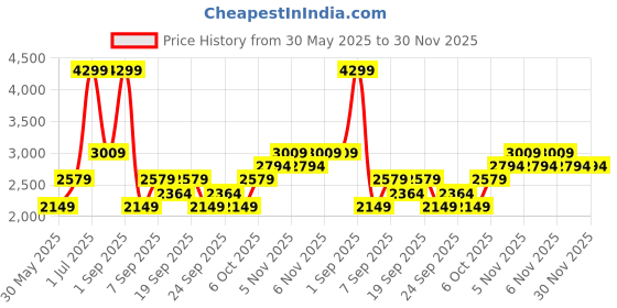 myntra.com JC HOME Blue & Brown Cartoon Characters Polycotton 3 Piece Single Regular Bedding Set jc home Price History Graph from 30 May 2025 to 30 Nov 2025
