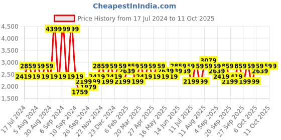 myntra.com JC HOME Blue & Brown Conversational 220 TC King Bedsheet with 2 Pillow Covers jc home Price History Graph from 17 Jul 2024 to 10 Oct 2025