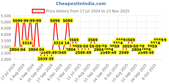 myntra.com JC HOME Blue & Brown Conversational King Bedsheet with 2 Pillow Covers jc home Price History Graph from 17 Jul 2024 to 23 Nov 2025