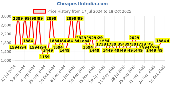 myntra.com JC HOME Blue & Brown Geometric Fitted 140 TC King Bedsheet With 2 Pillow Covers jc home Price History Graph from 17 Jul 2024 to 18 Oct 2025