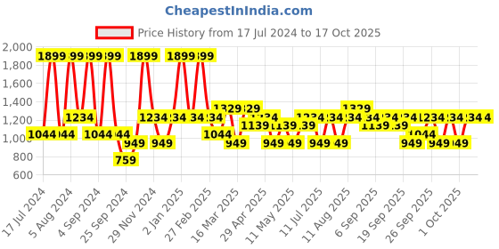 myntra.com JC HOME Blue & Brown Geometric Fitted 140 TC Single Bedsheet With 1 Pillow Cover jc home Price History Graph from 17 Jul 2024 to 16 Oct 2025