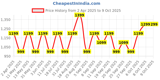 myntra.com JC HOME Blue & Brown Graphic Printed 140 TC Single Bedsheet Set 1.6 m x 2.30 m jc home Price History Graph from 2 Apr 2025 to 8 Oct 2025