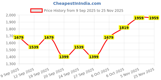 myntra.com JC HOME Blue & Brown Printed 140 TC Queen Bedsheet Set 2 m x 2.3 m jc home Price History Graph from 9 Sep 2025 to 25 Nov 2025