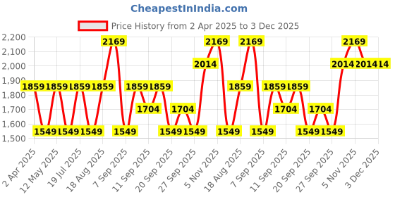 myntra.com JC HOME Blue & Brown Printed 220 TC King Size Bedsheet Set 2.45 m x 2.50 m jc home Price History Graph from 2 Apr 2025 to 3 Dec 2025