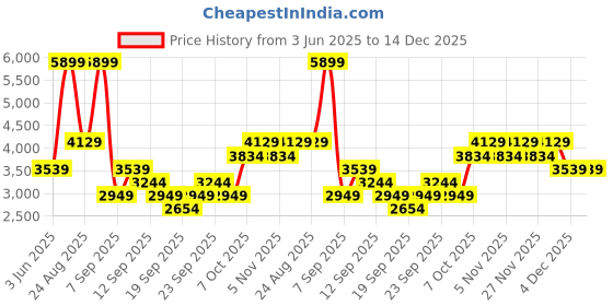 myntra.com JC HOME Blue & Brown Printed AC Room 500 GSM Double Bed Quilt jc home Price History Graph from 3 Jun 2025 to 14 Dec 2025