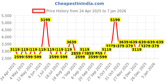 myntra.com JC HOME Blue & Brown Printed Cotton DoubleSuper King Bed & Pillow Cover jc home Price History Graph from 24 Apr 2025 to 5 Jan 2026