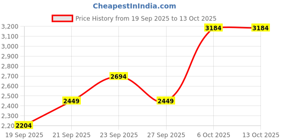 myntra.com JC HOME Blue & Cream-Coloured 4 Pieces Printed Double Queen Bedding Set jc home Price History Graph from 19 Sep 2025 to 13 Oct 2025