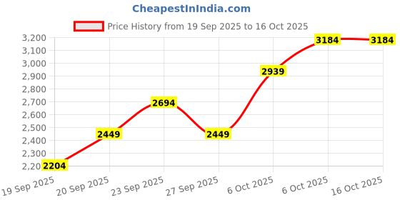 myntra.com JC HOME Blue & Cream-Coloured Floral 4 Piece Double Queen Regular Bedding Set jc home Price History Graph from 19 Sep 2025 to 16 Oct 2025