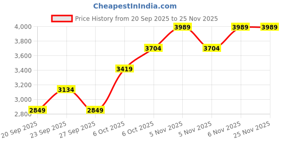 myntra.com JC HOME Blue & Cream-Coloured Floral Printed AC Room Double King Bedding Set jc home Price History Graph from 20 Sep 2025 to 25 Nov 2025