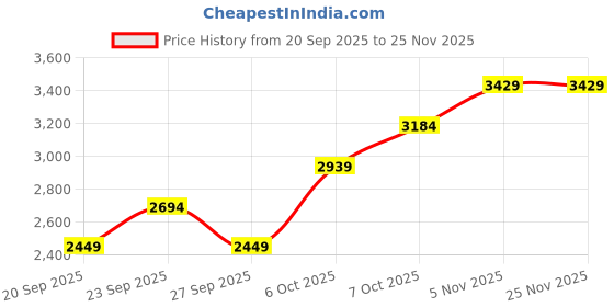 myntra.com JC HOME Blue & Cream-Coloured Floral Printed Ac Room Double Queen Bedding Set jc home Price History Graph from 20 Sep 2025 to 25 Nov 2025