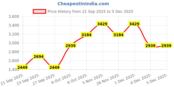 myntra.com JC HOME Blue & Cream-Coloured Floral Printed Ac Room Double Queen Bedding Set jc home Price History Graph from 21 Sep 2025 to 4 Dec 2025