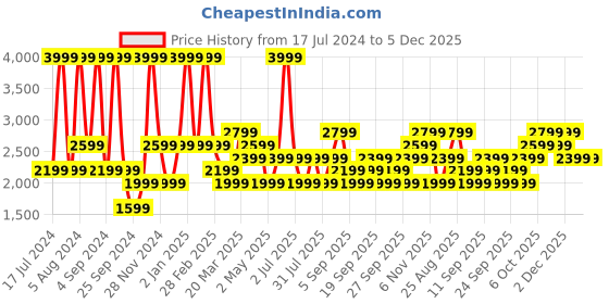 myntra.com JC HOME Blue & Cream-Coloured Geometric 186 TC Cotton King Bedsheet & Pillow Covers jc home Price History Graph from 17 Jul 2024 to 5 Dec 2025