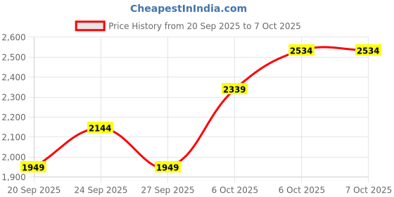 myntra.com JC HOME Blue & Cream-Coloured Geometric Polycotton 4 Piece Double King Regular Bedding Set jc home Price History Graph from 20 Sep 2025 to 6 Oct 2025
